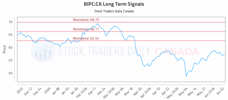 Stock Chart for BIPC:CA