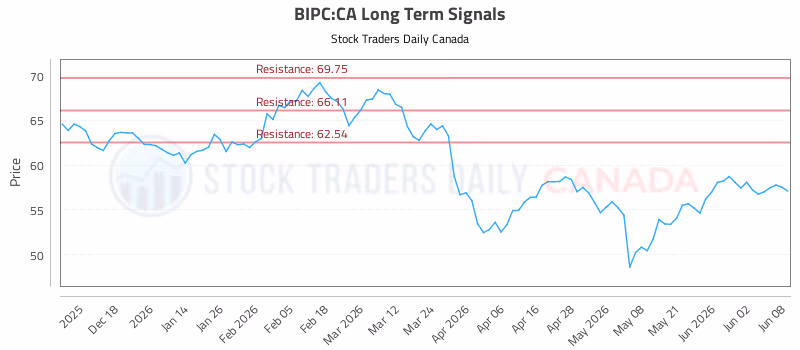 Stock Chart for BIPC:CA