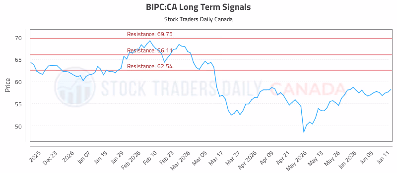 Stock Chart for BIPC:CA