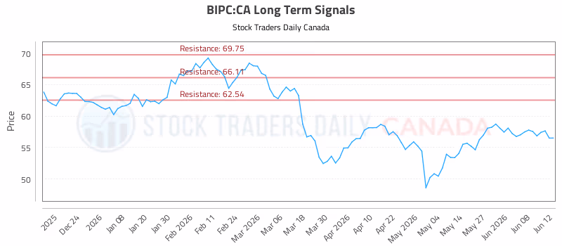 Stock Chart for BIPC:CA