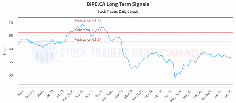 Stock Chart for BIPC:CA