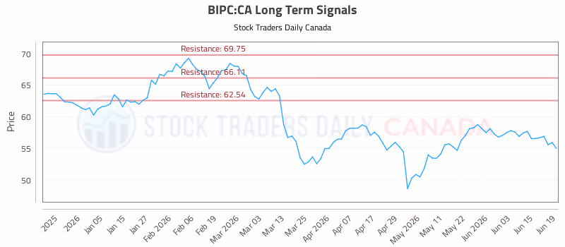 Stock Chart for BIPC:CA