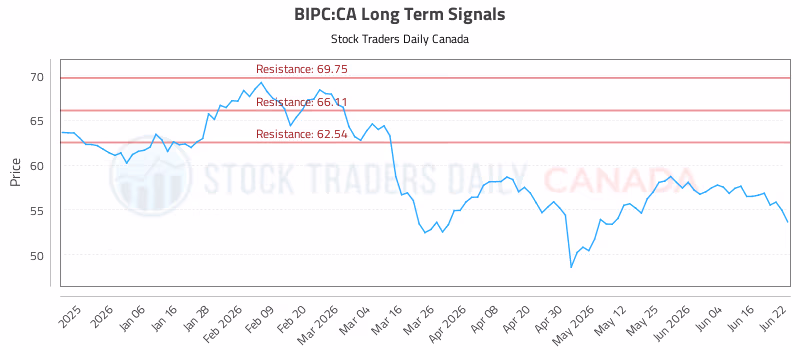 Stock Chart for BIPC:CA