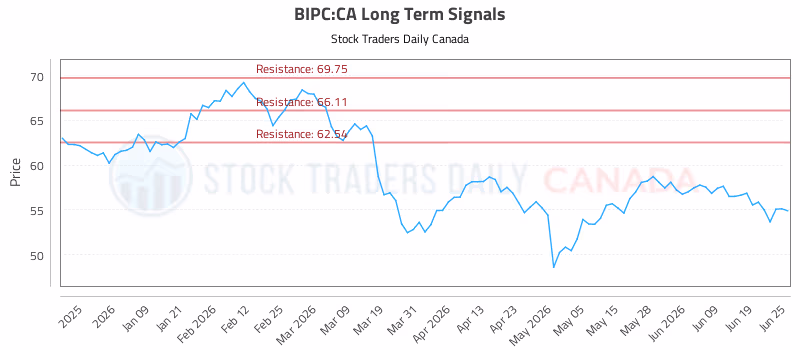Stock Chart for BIPC:CA