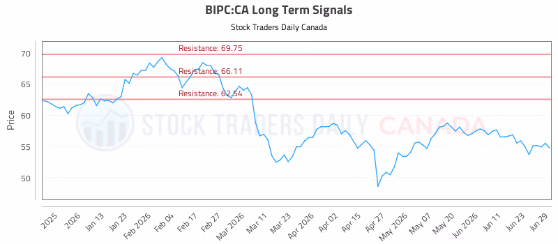 Stock Chart for BIPC:CA