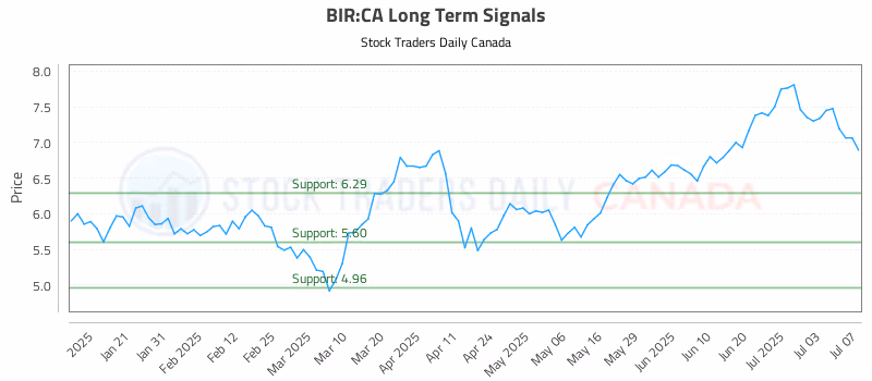 Stock Chart for BIR:CA