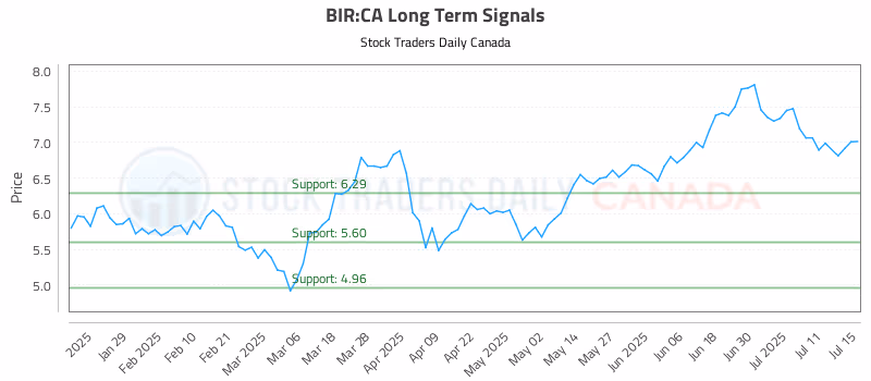 Stock Chart for BIR:CA