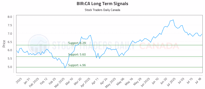 Stock Chart for BIR:CA