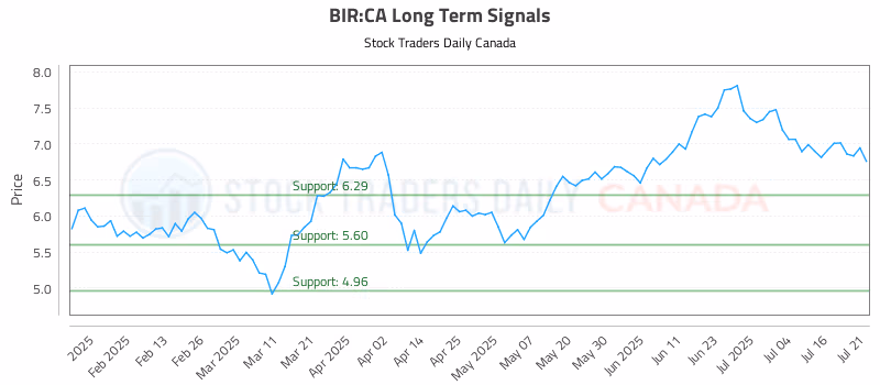 Stock Chart for BIR:CA
