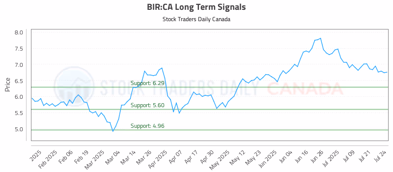 Stock Chart for BIR:CA