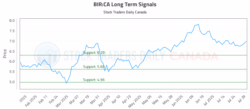 Stock Chart for BIR:CA