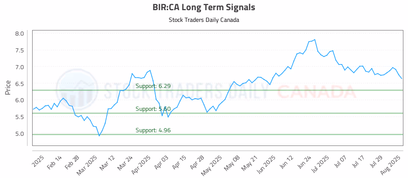 Stock Chart for BIR:CA