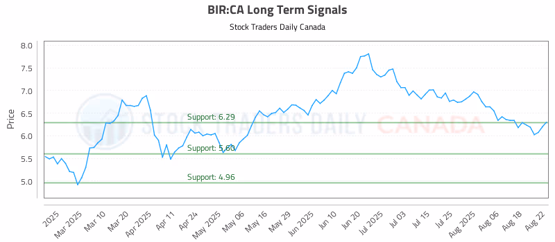 Stock Chart for BIR:CA