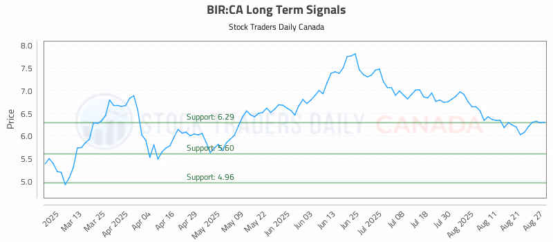 Stock Chart for BIR:CA