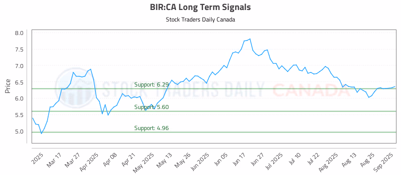 Stock Chart for BIR:CA