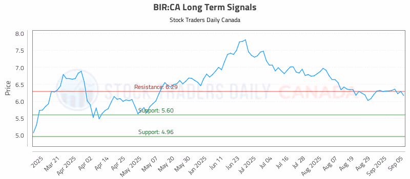 Stock Chart for BIR:CA