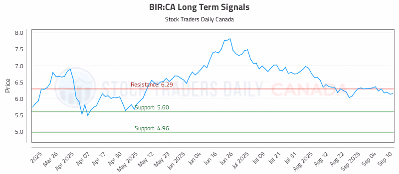 Stock Chart for BIR:CA