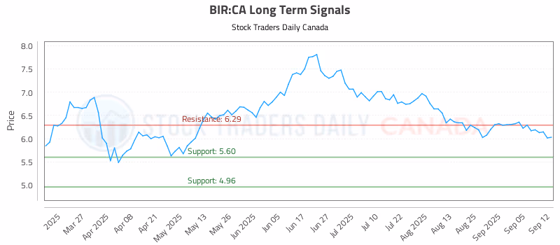 Stock Chart for BIR:CA