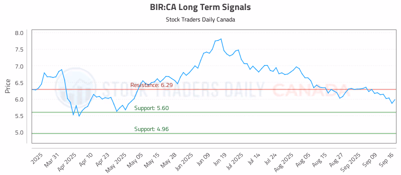 Stock Chart for BIR:CA