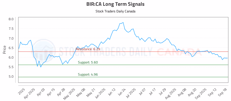 Stock Chart for BIR:CA
