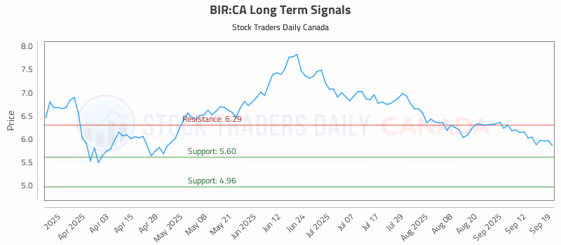Stock Chart for BIR:CA