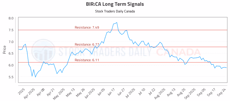 Stock Chart for BIR:CA