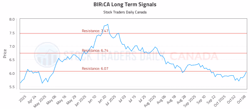 Stock Chart for BIR:CA