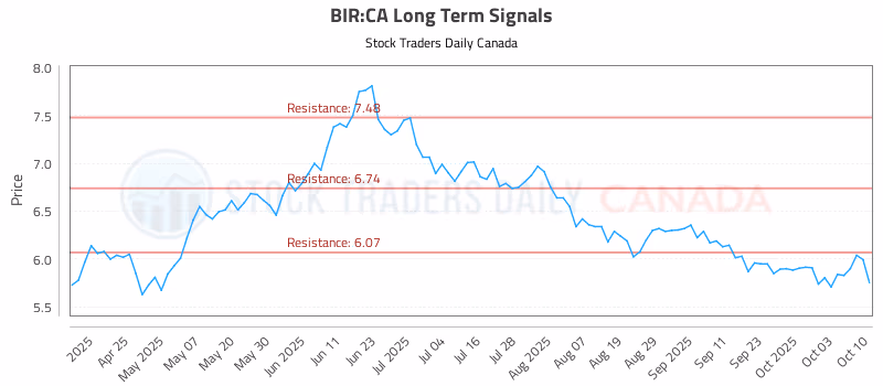 Stock Chart for BIR:CA