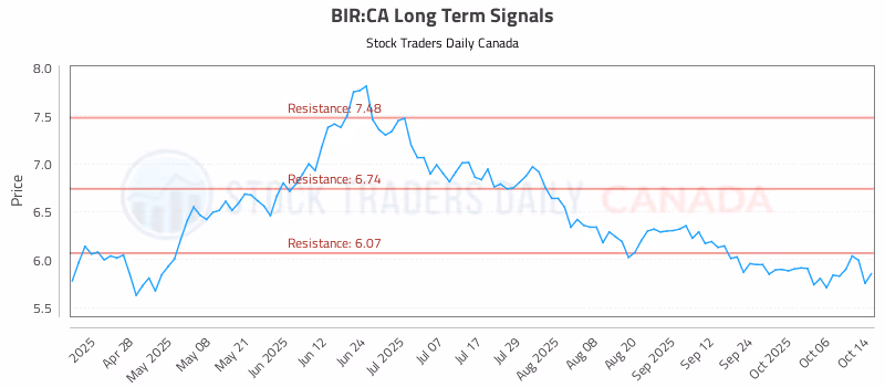 Stock Chart for BIR:CA
