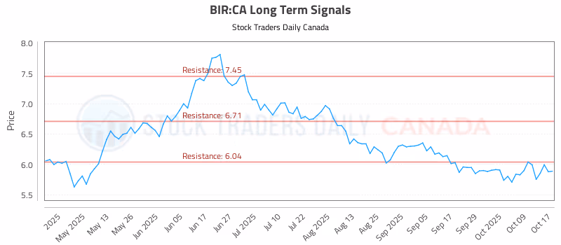 Stock Chart for BIR:CA