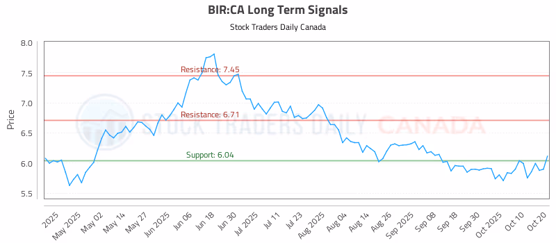Stock Chart for BIR:CA