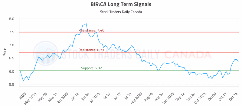 Stock Chart for BIR:CA