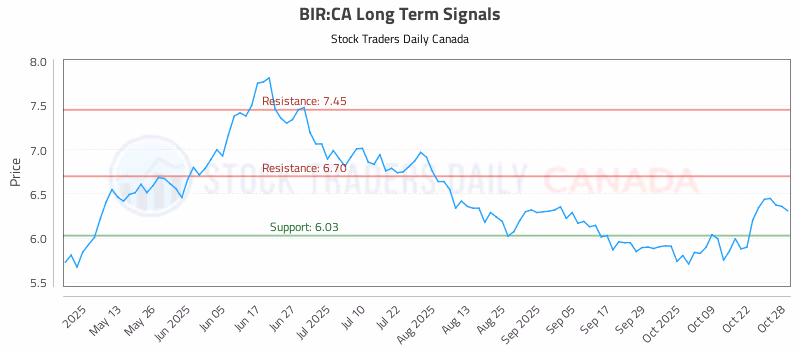 Stock Chart for BIR:CA