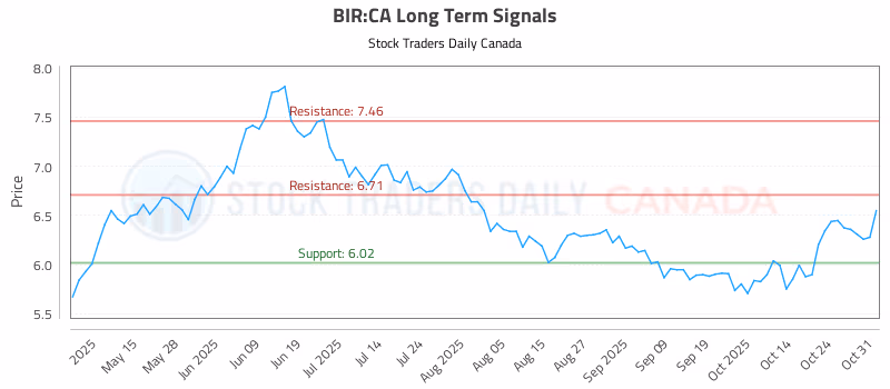 Stock Chart for BIR:CA
