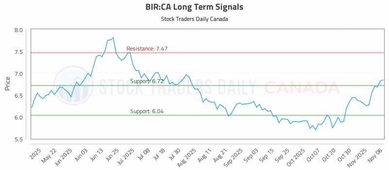 Stock Chart for BIR:CA