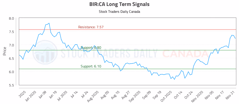 Stock Chart for BIR:CA
