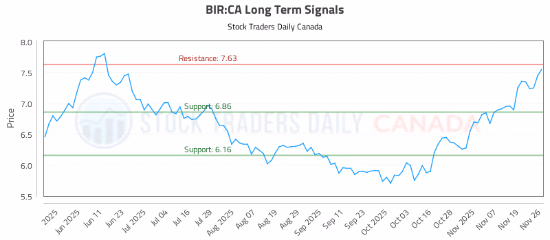Stock Chart for BIR:CA