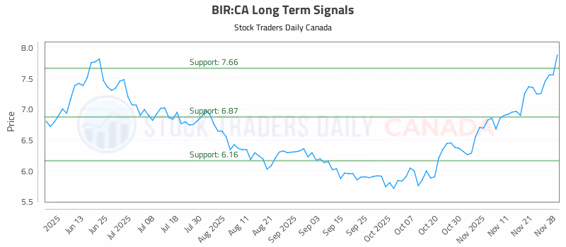 Stock Chart for BIR:CA
