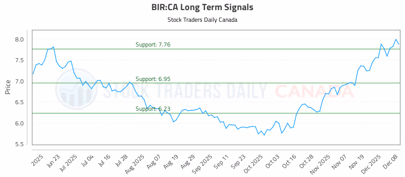 Stock Chart for BIR:CA
