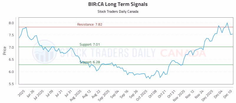 Stock Chart for BIR:CA