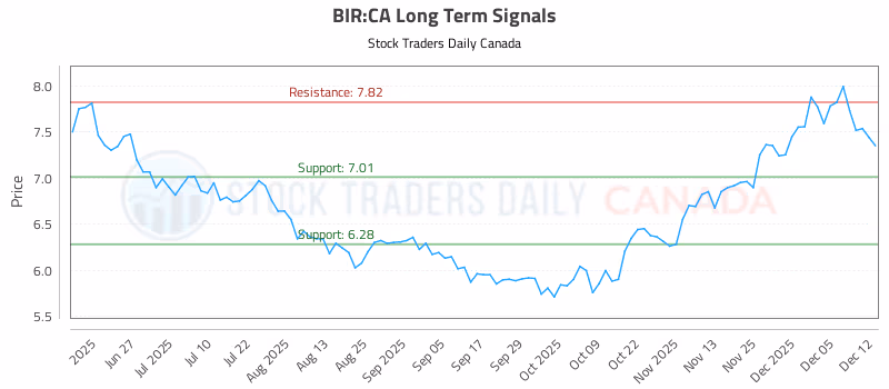 Stock Chart for BIR:CA