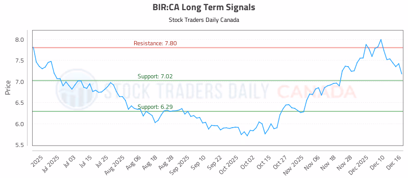 Stock Chart for BIR:CA