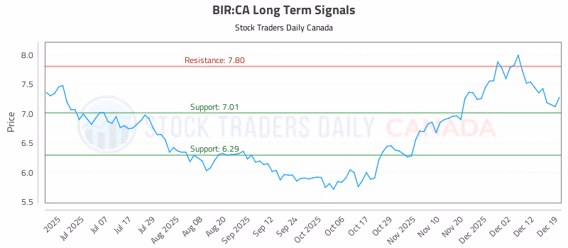 Stock Chart for BIR:CA
