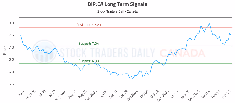 Stock Chart for BIR:CA