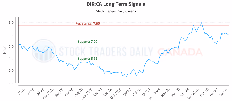 Stock Chart for BIR:CA