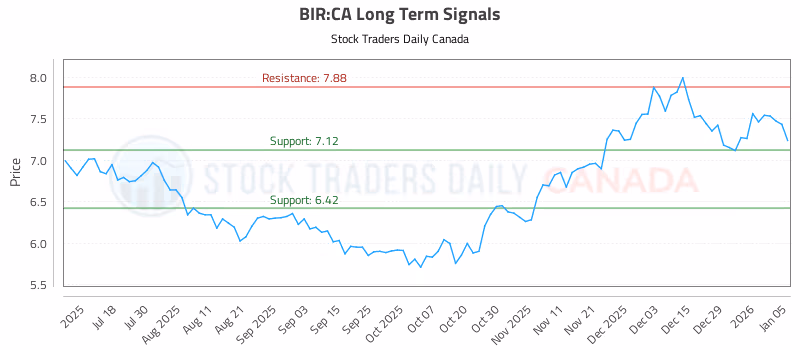 Stock Chart for BIR:CA