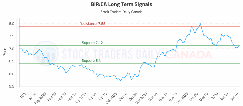 Stock Chart for BIR:CA