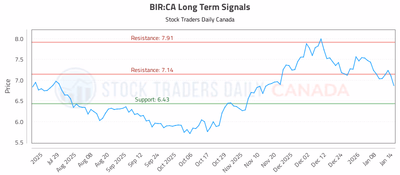 Stock Chart for BIR:CA