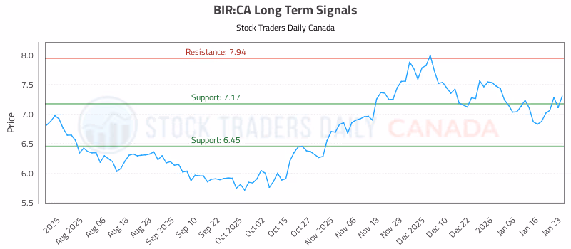 Stock Chart for BIR:CA