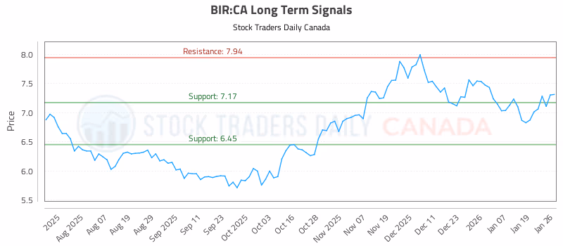 Stock Chart for BIR:CA